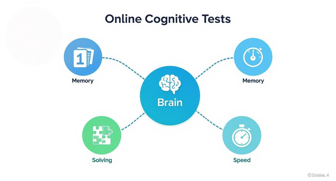 Infographic about cognitive tests online