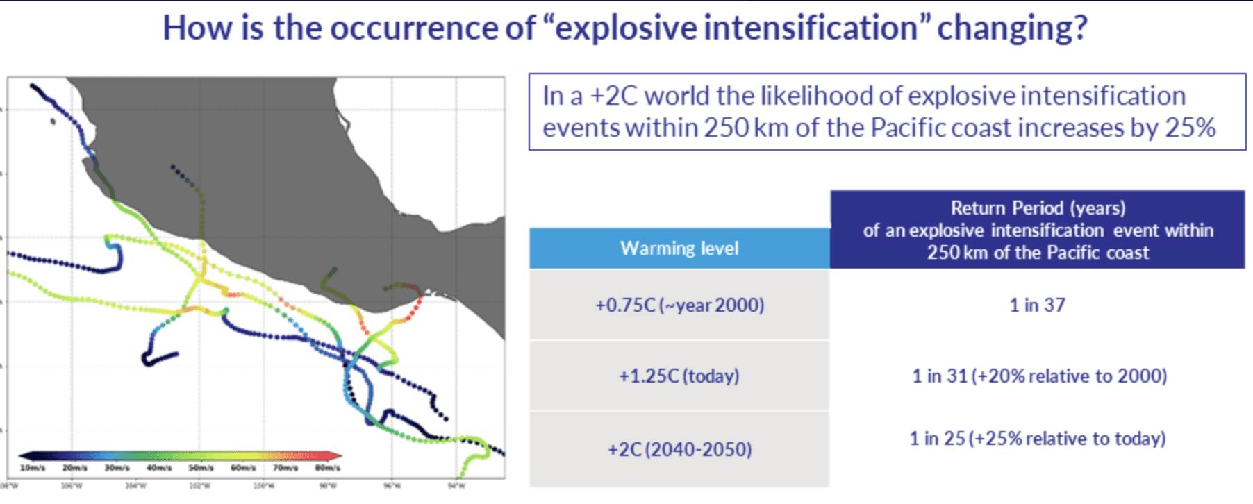 Chart showing how explosive tropical cyclone intensification frequency increases with global warming near the Pacific coast
