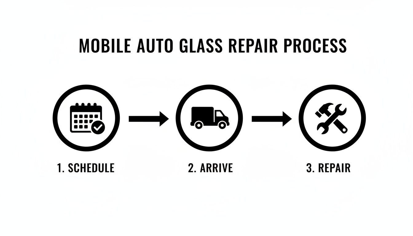 A three-step infographic detailing the mobile auto glass repair process: schedule, arrive, and repair.