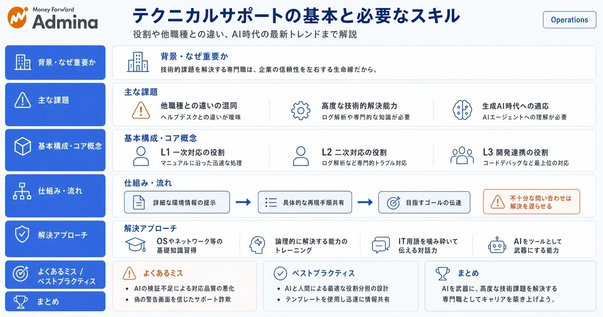 テクニカルサポートの具体的な仕事内容や必要なスキル、ヘルプデスクとの違い、そしてAI技術との融合によるプロフィットセンター化への変遷を体系的に解説するインフォグラフィック。