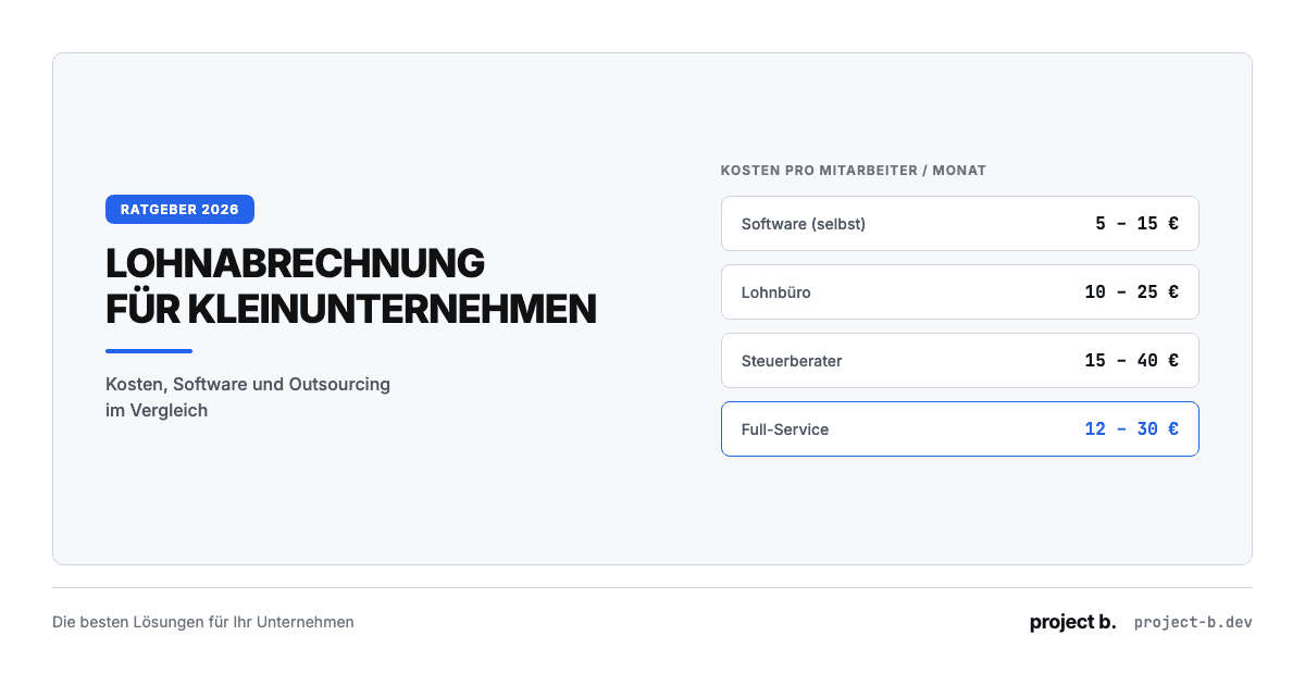 Infografik Lohnabrechnung für Kleinunternehmen: Kostenvergleich pro Mitarbeiter und Monat. Software 5 bis 15 EUR, Lohnbüro 10 bis 25 EUR, Steuerberater 15 bis 40 EUR, Full-Service 12 bis 30 EUR. 