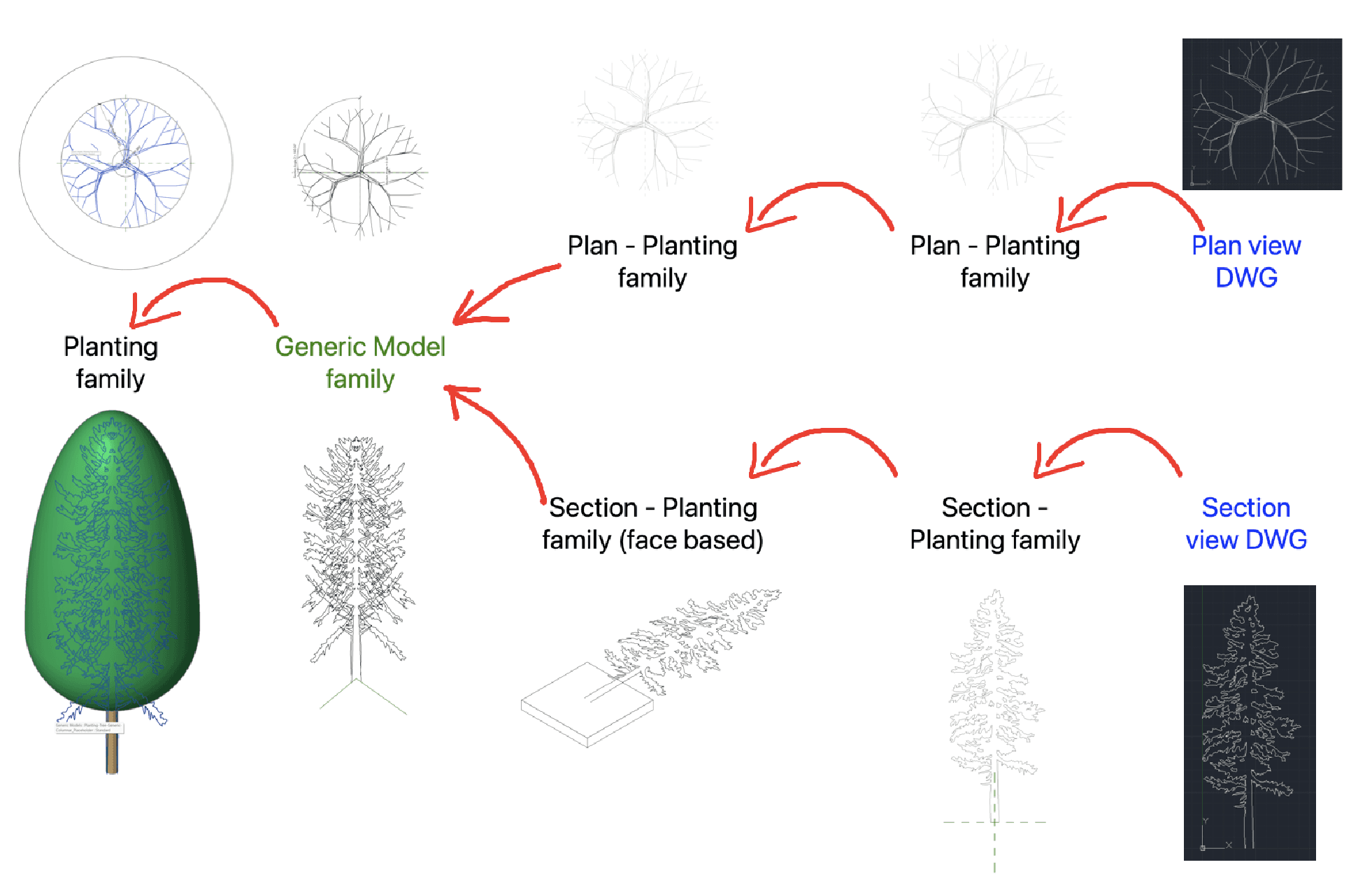 Nesting sequencing for plan and section views.