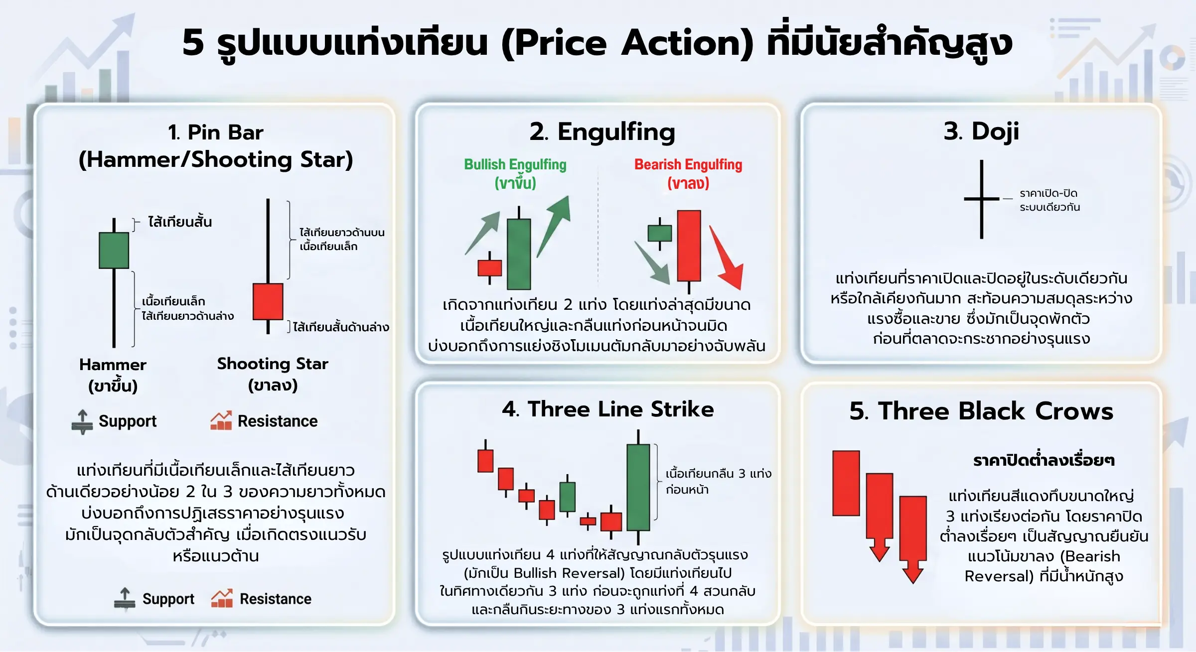 รูปแบบแท่งเทียน Price Action พื้นฐานที่สำคัญ สำหรับเทอรเดอร์มือใหม่