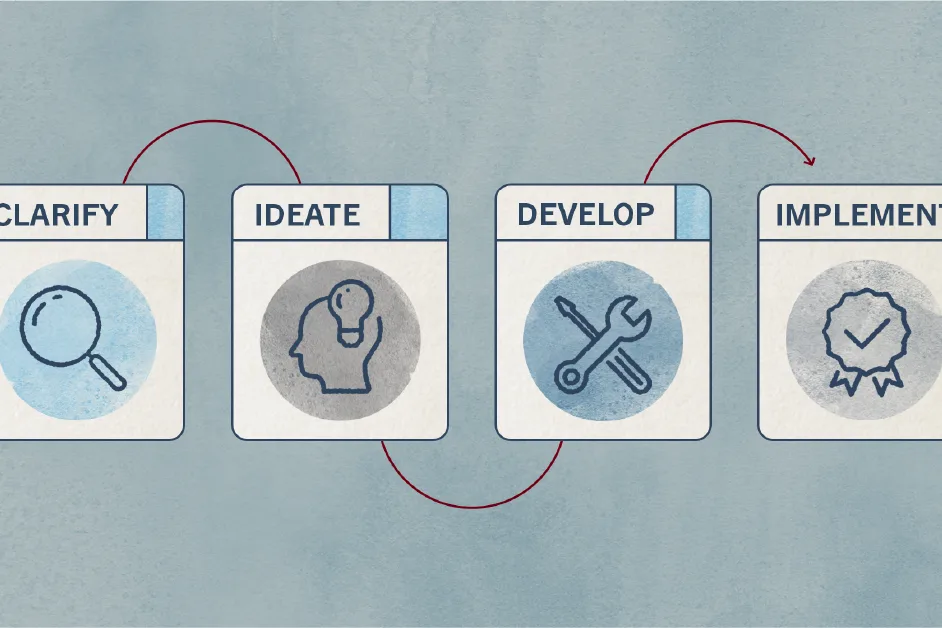 Four-step process diagram with icons labeled Clarify, Ideate, Develop, and Implement on a blue background.