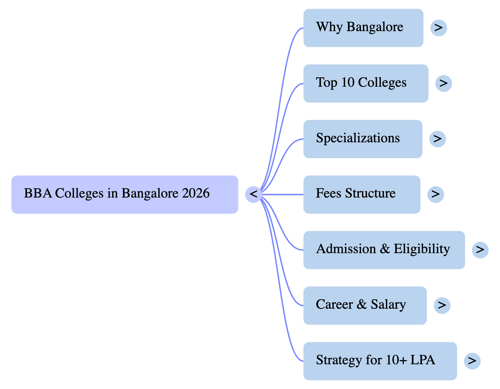 Mindmap of BBA colleges in Bangalore 2026