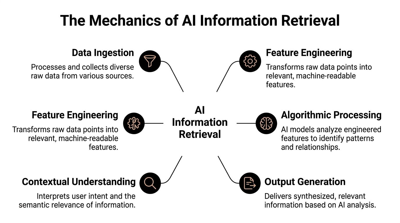 A diagram illustrating the six key steps involved in the process of AI information retrieval.
