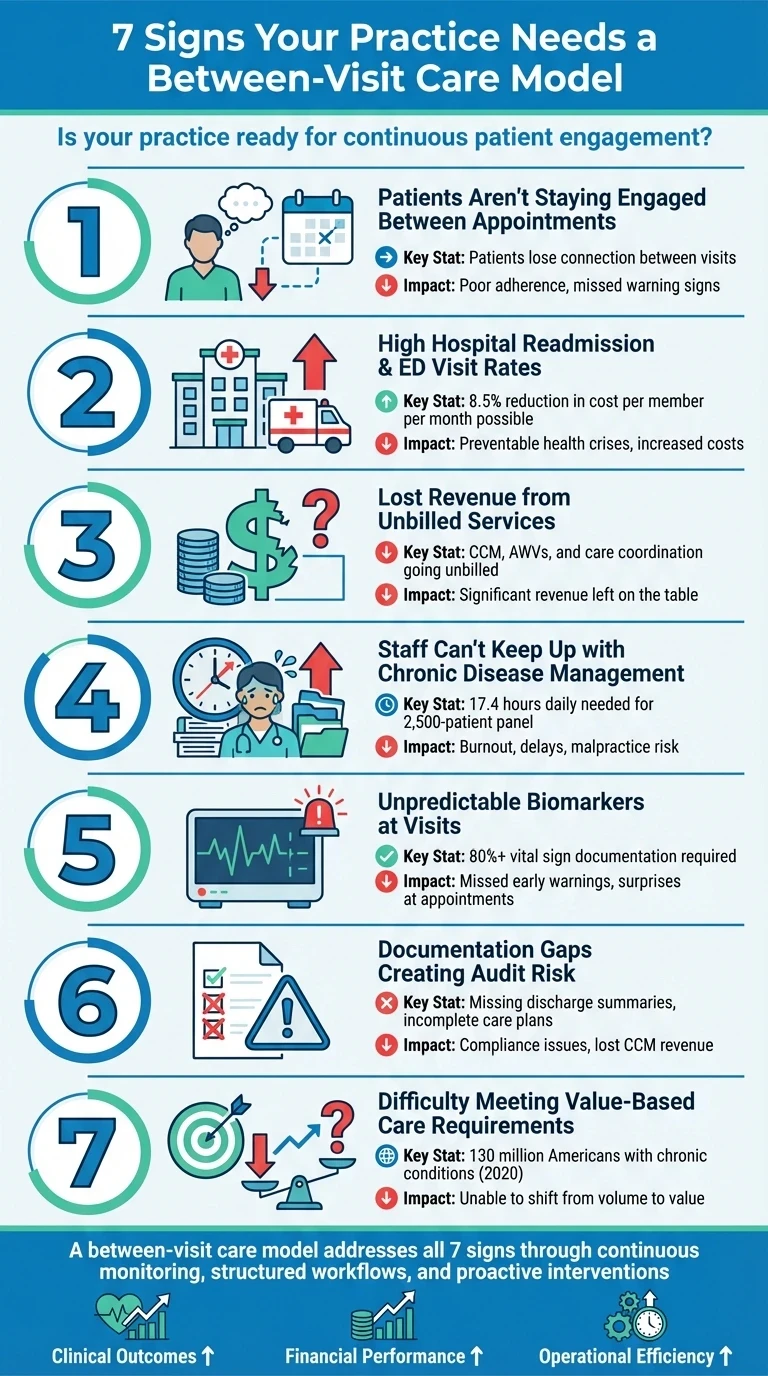 7 Signs Your Practice Needs Between-Visit Care Model