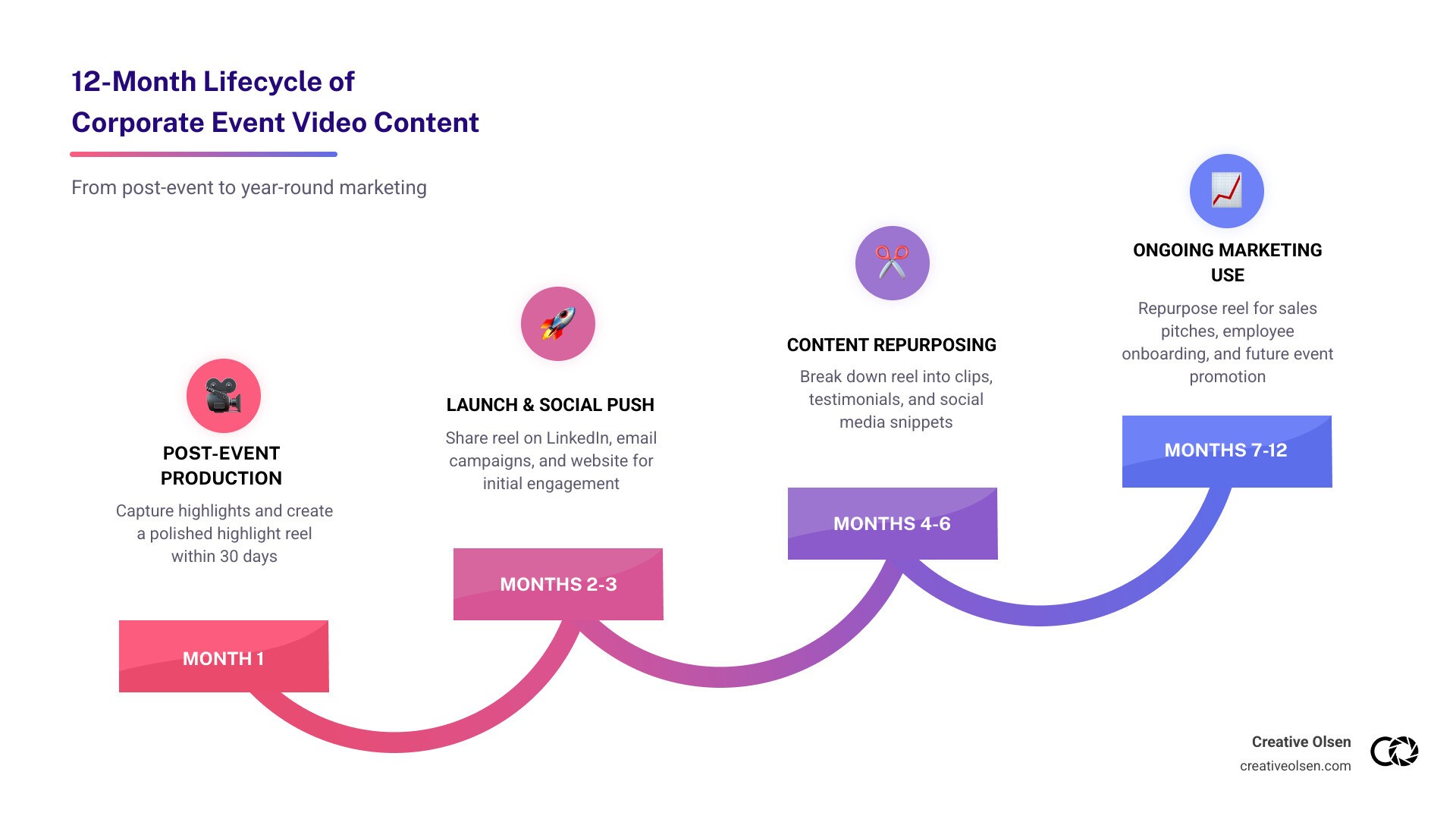 12-month lifecycle of corporate event video content from post-event to year-round marketing - corporate event highlight reel