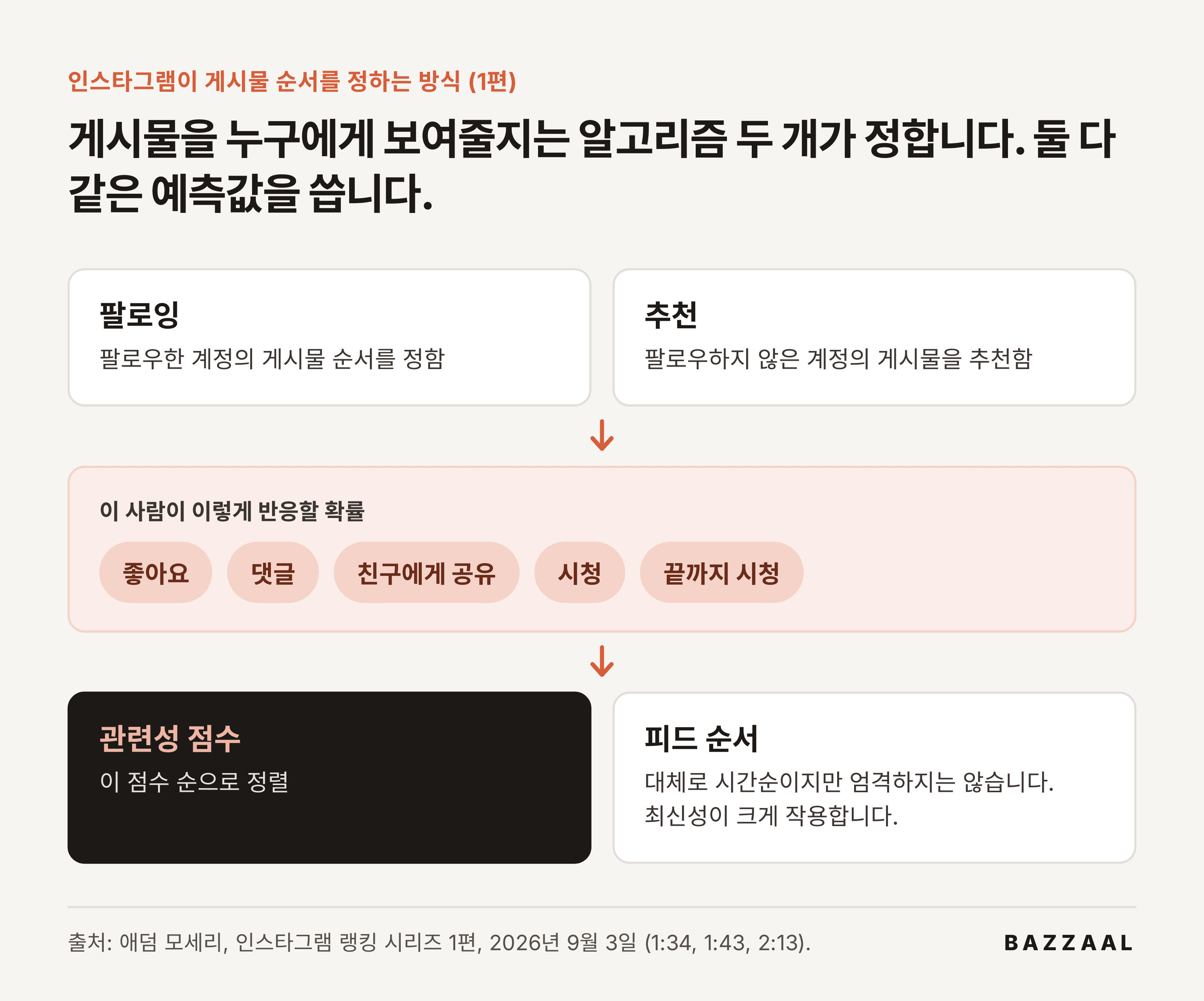도해: 팔로잉 알고리즘과 추천 알고리즘이 좋아요·댓글·공유·시청 예측으로 관련성 점수를 만들고, 그 점수로 피드 순서를 정합니다.