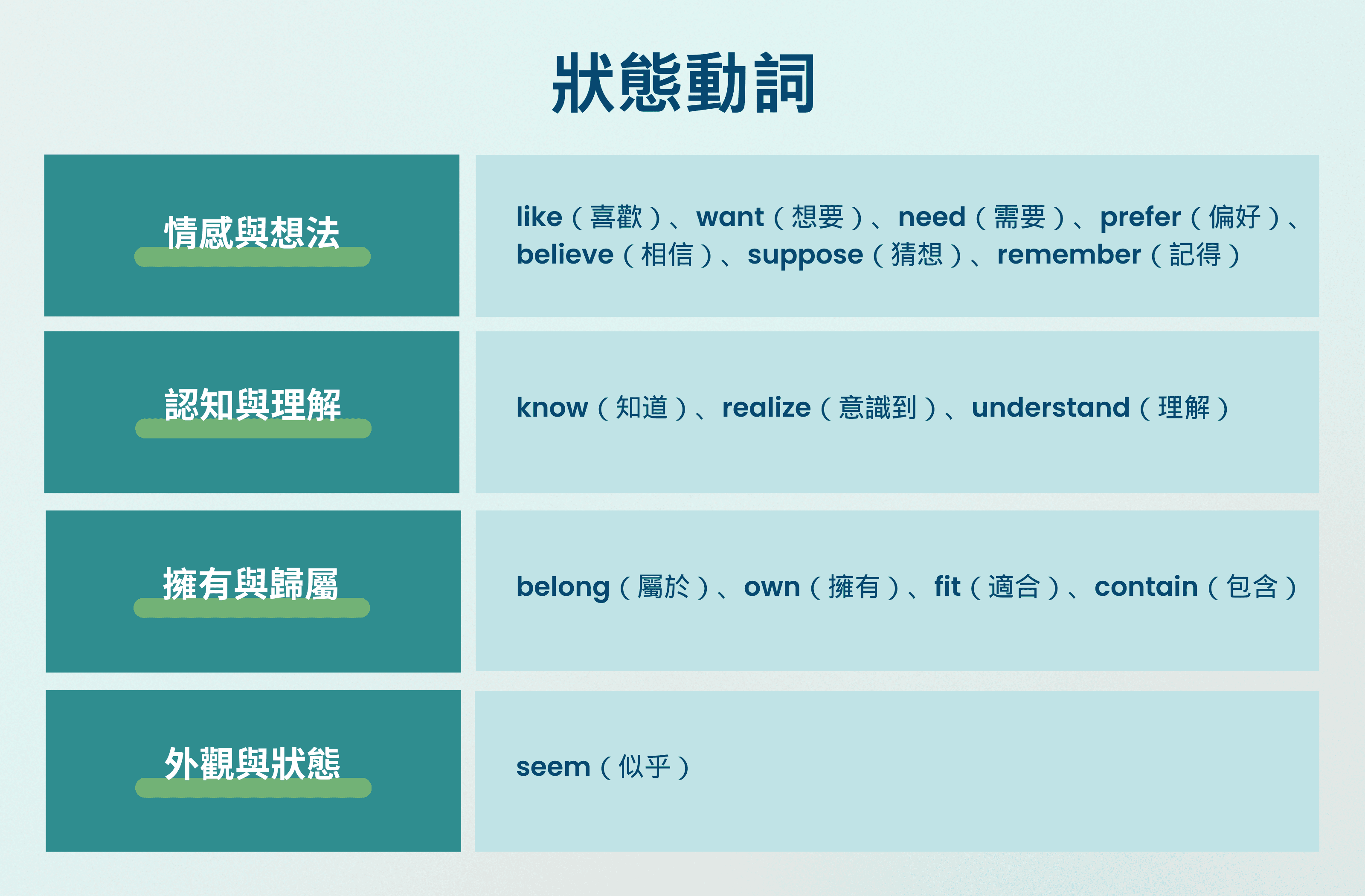 狀態動詞可以大致分成四類：情感與想法、認知與理解、擁有與歸屬、外觀與狀態