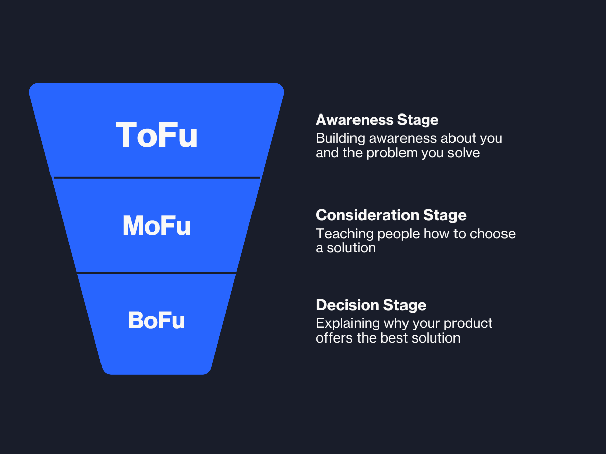 The Marketing Funnel: What It Is & How It Works