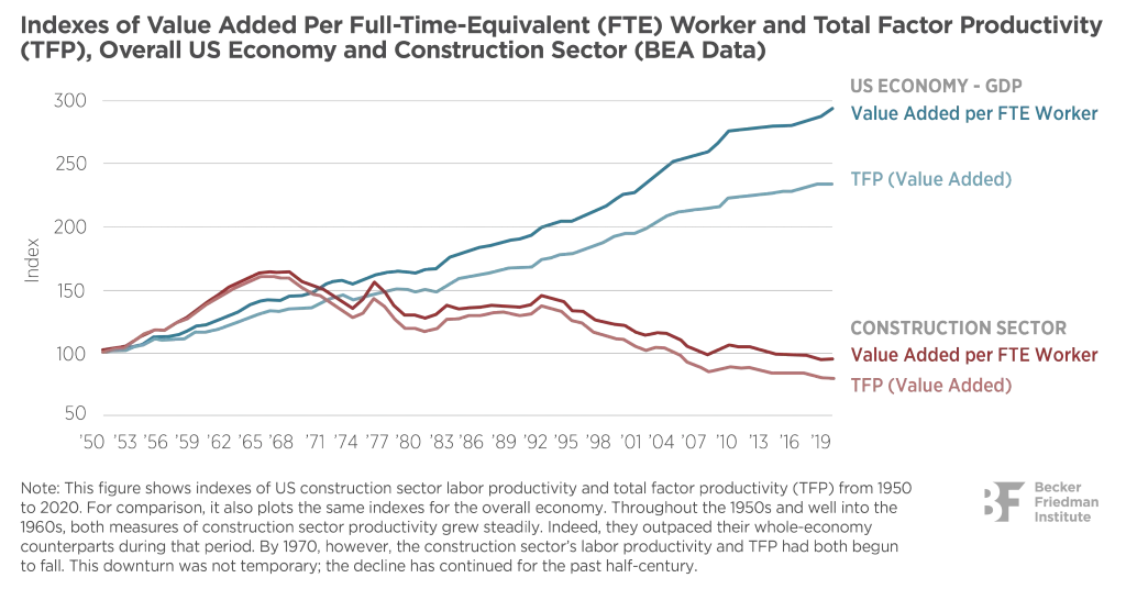 Construction productivity chart showing US economy vs construction sector