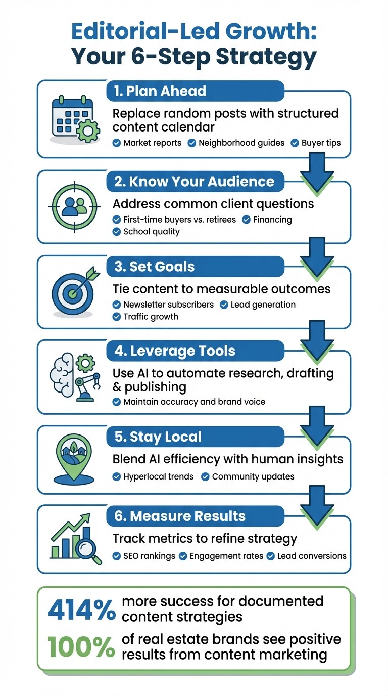 6-Step Editorial-Led Growth Strategy for Real Estate Agents