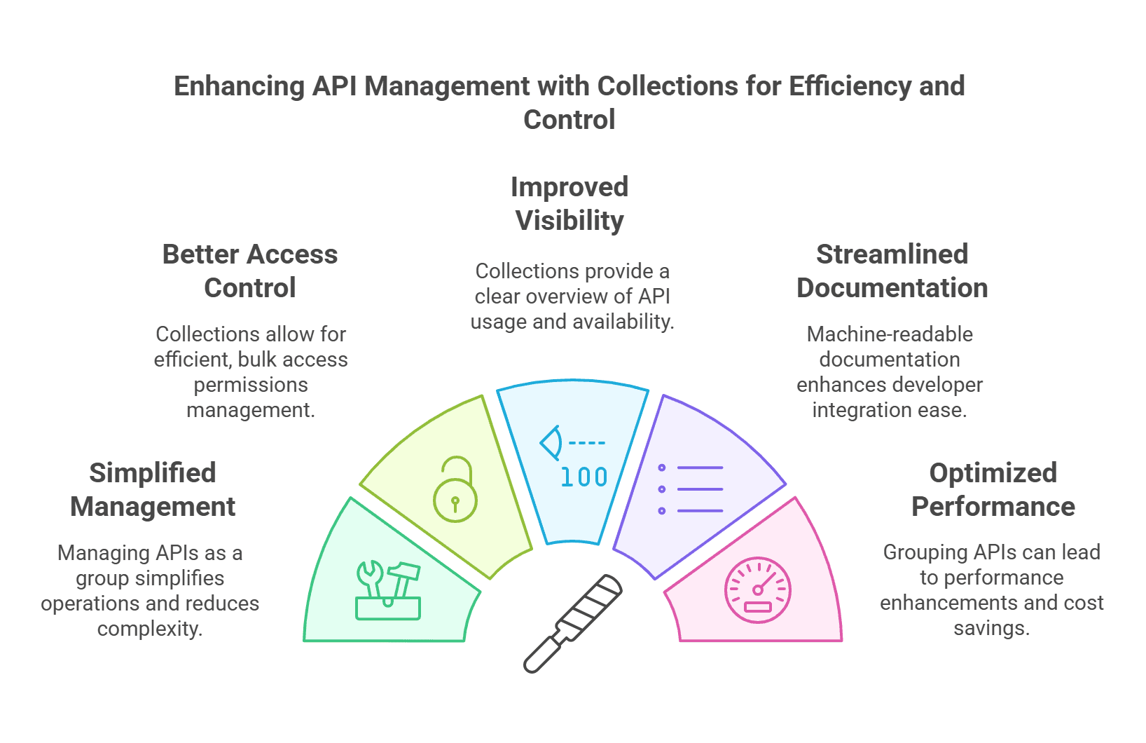 API Management with collections