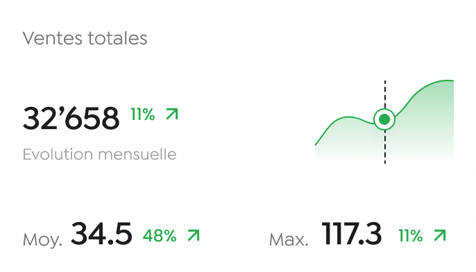 Carte d'analyse montrant des ventes mensuelles moyennes de 43 avec une croissance de 11%