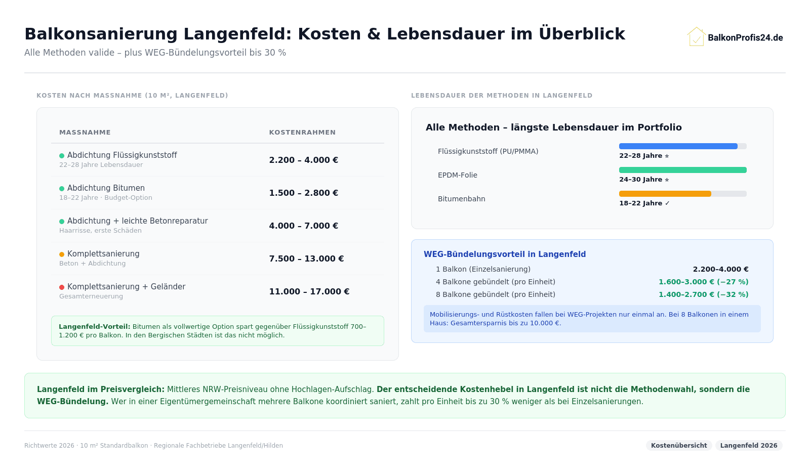Infografik: Balkonsanierung Kosten Langenfeld – Abdichtung Flüssigkunststoff 2.200–4.000 €, Bitumen 1.500–2.800 €, Abdichtung + Betonreparatur 4.000–7.000 €, Komplettsanierung 7.500–13.000 €. Lebensdauer: EPDM 24–30 J., Flüssigkunststoff 22–28 J., Bitumen 18–22 J. WEG-Bündelung: 4 Balkone −27 %, 8 Balkone −32 % pro Einheit.