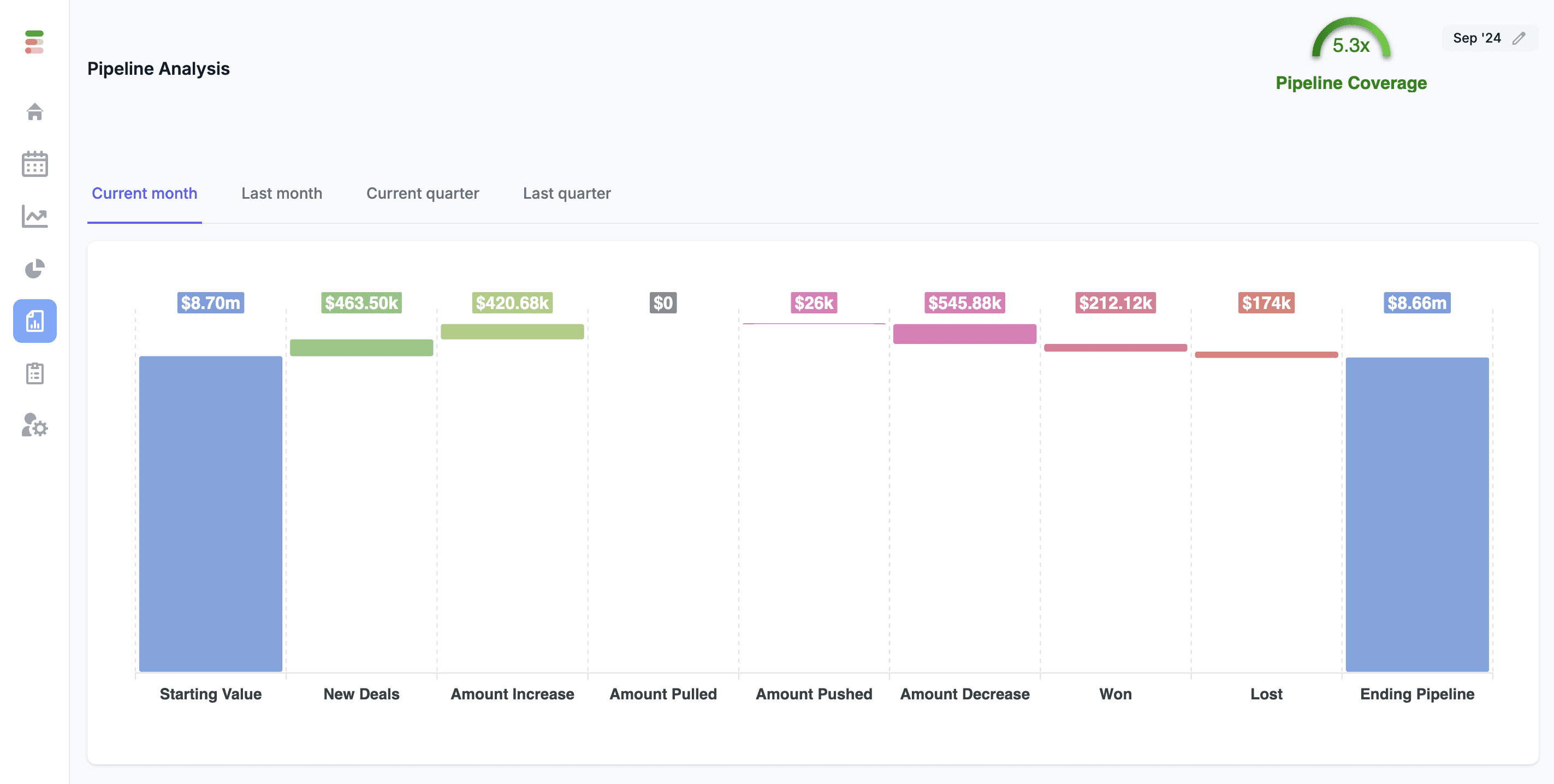 Pipeline analysis and velocity