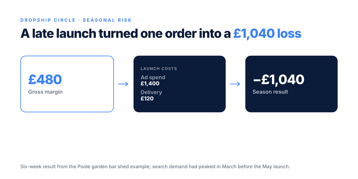 Money flow showing £480 gross margin from one seasonal order, less £1,400 ad spend and £120 delivery costs, resulting in a £1,040 loss.
