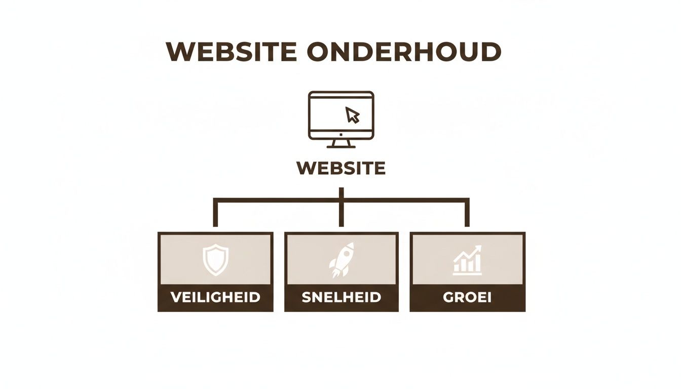 Een diagram over website onderhoud dat de hoofdaspecten van veiligheid, snelheid en groei toont.