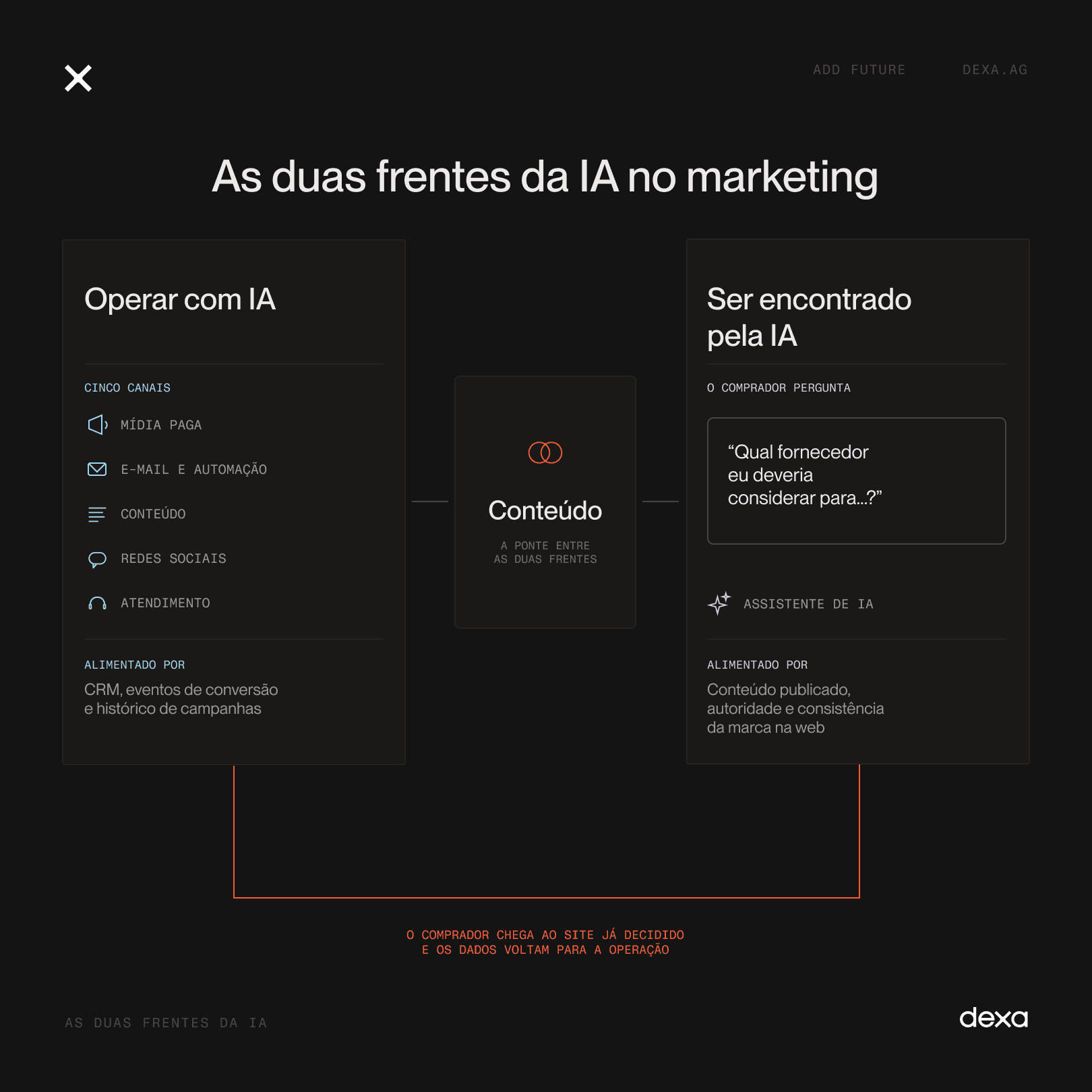 Infográfico das duas frentes da IA no marketing: operar os canais com IA a partir de dados do CRM e ser encontrado por assistentes de IA, com o conteúdo como ponte.