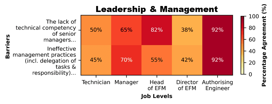 Heatmap of leadership and management barriers by job level