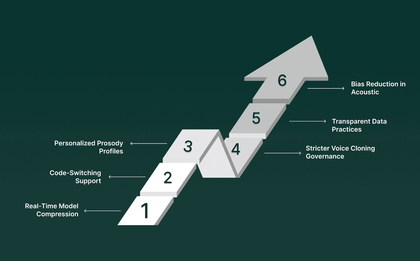 Future Directions and Ethical Considerations in AI Voice Technology