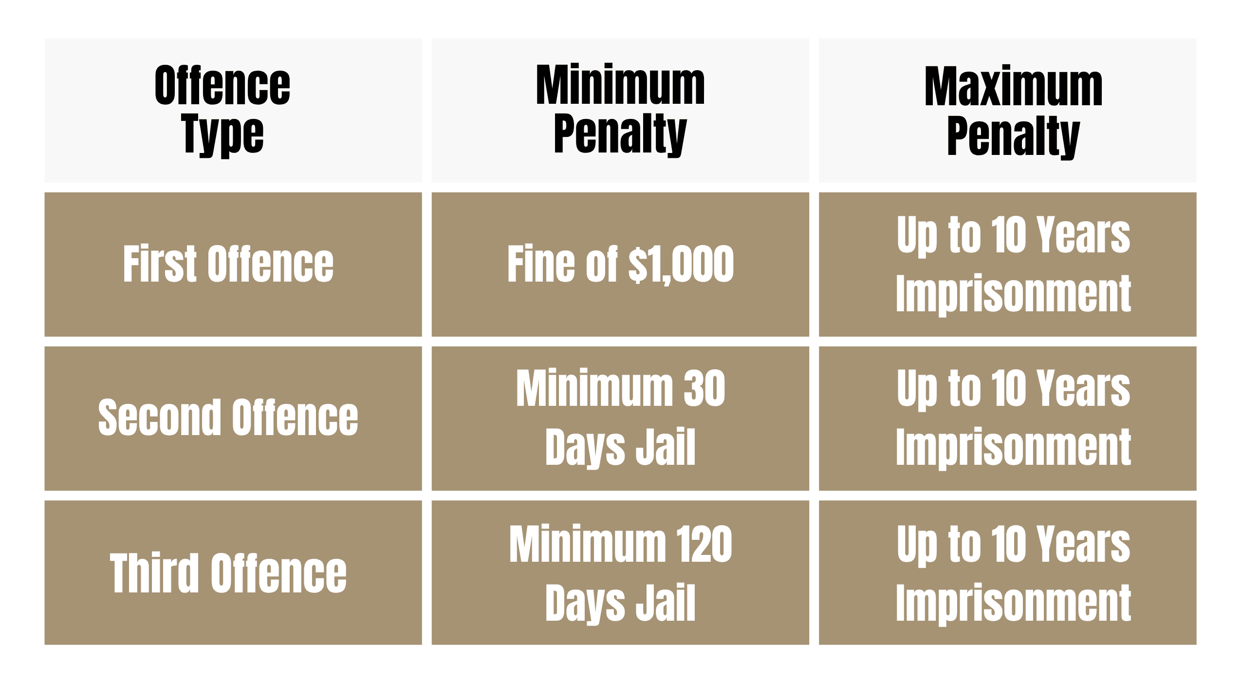 The punishments you’ll face when guilty of over 80 mg alcohol charge.