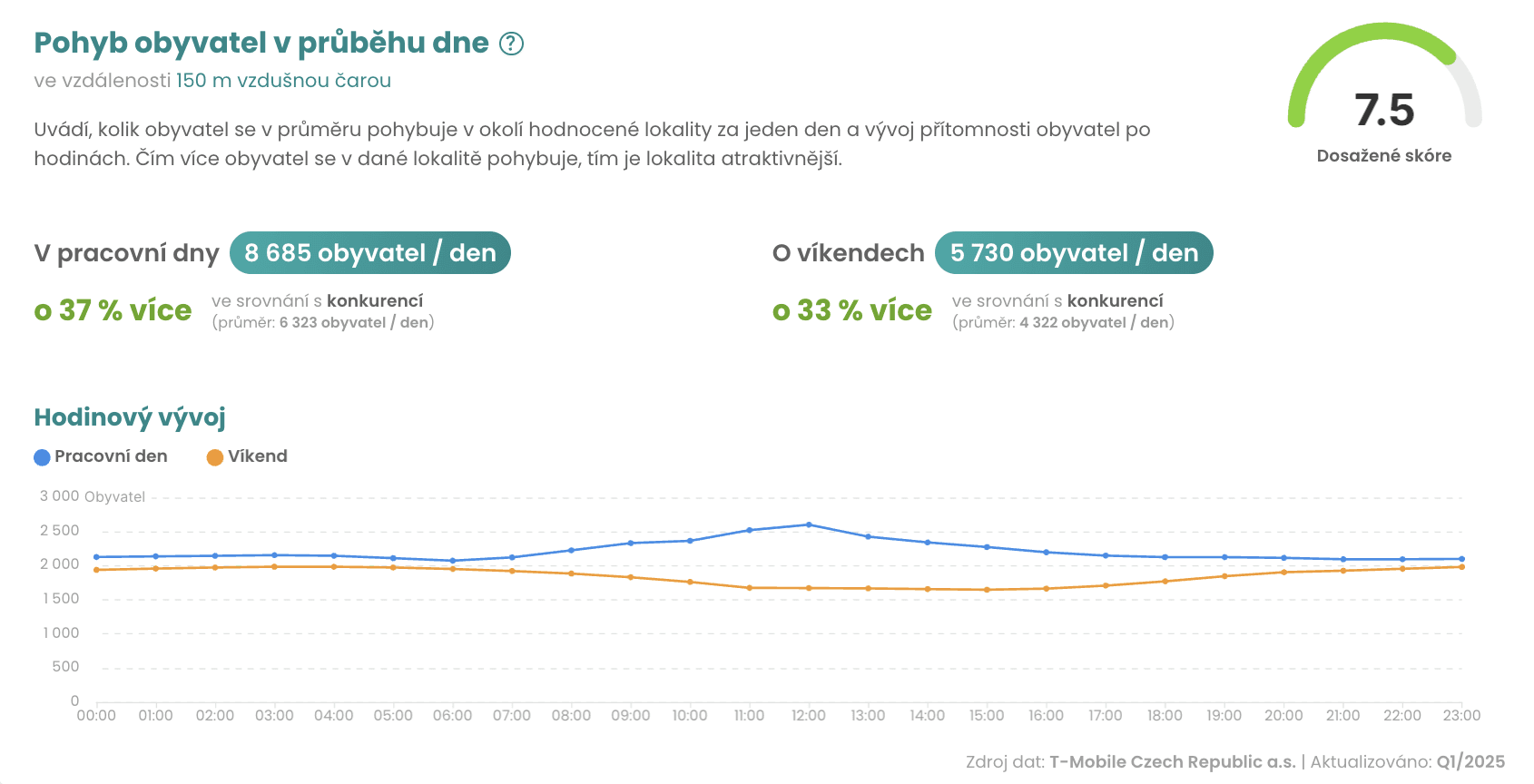 Datová analýza obchodní lokality pomocí služby MarketSpot