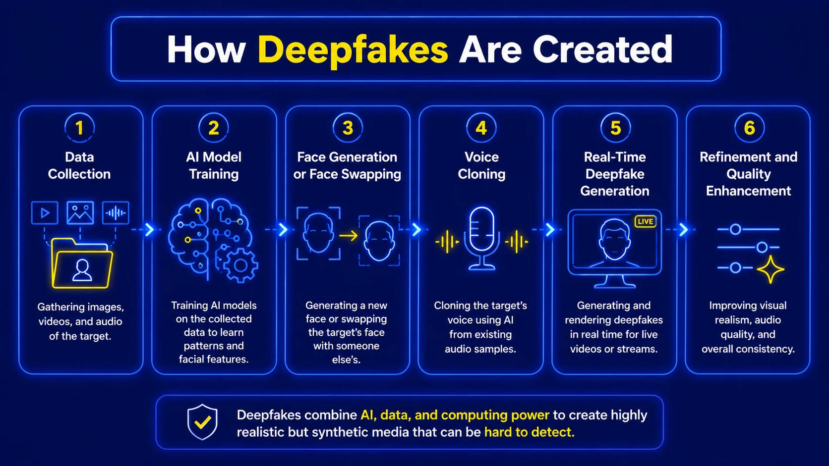 How Deepfakes Are Created