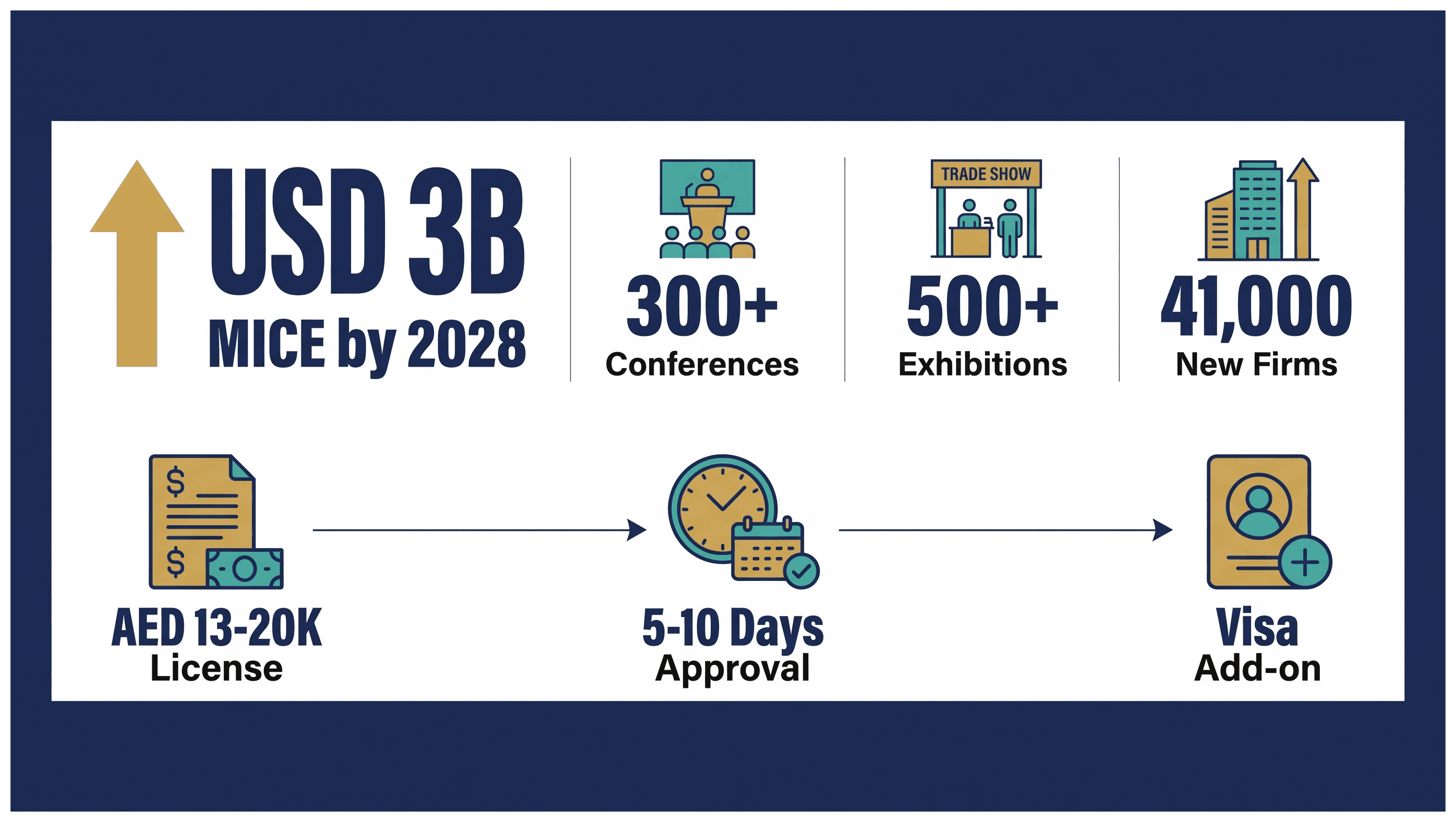Infographic: Corporate Events and Conference Organising License in Dubai: Cost