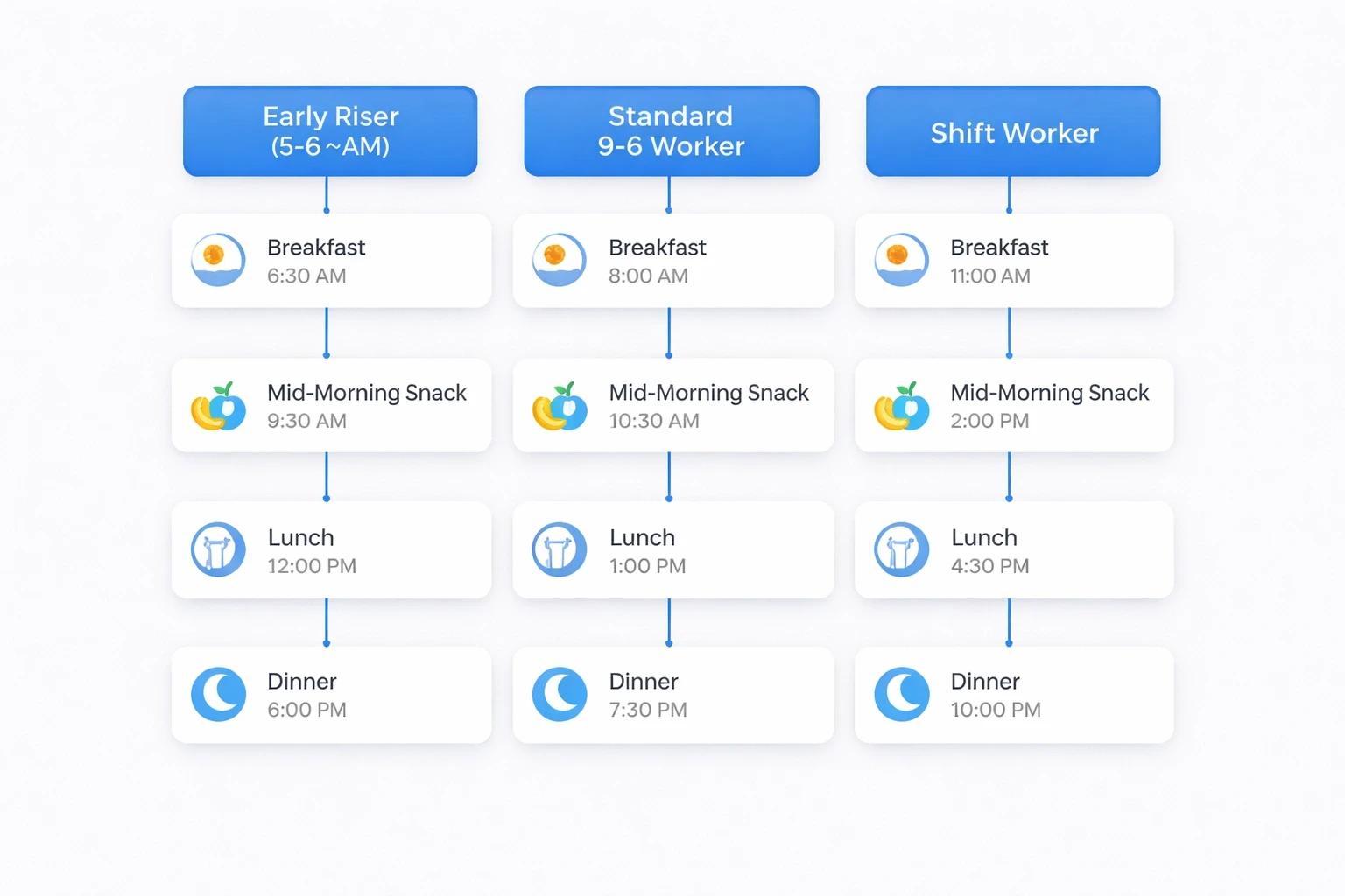 Branching timeline diagram showing personalized meal schedules for early risers, standard 9‑6 workers, and shift workers, with modern design and accent colors.