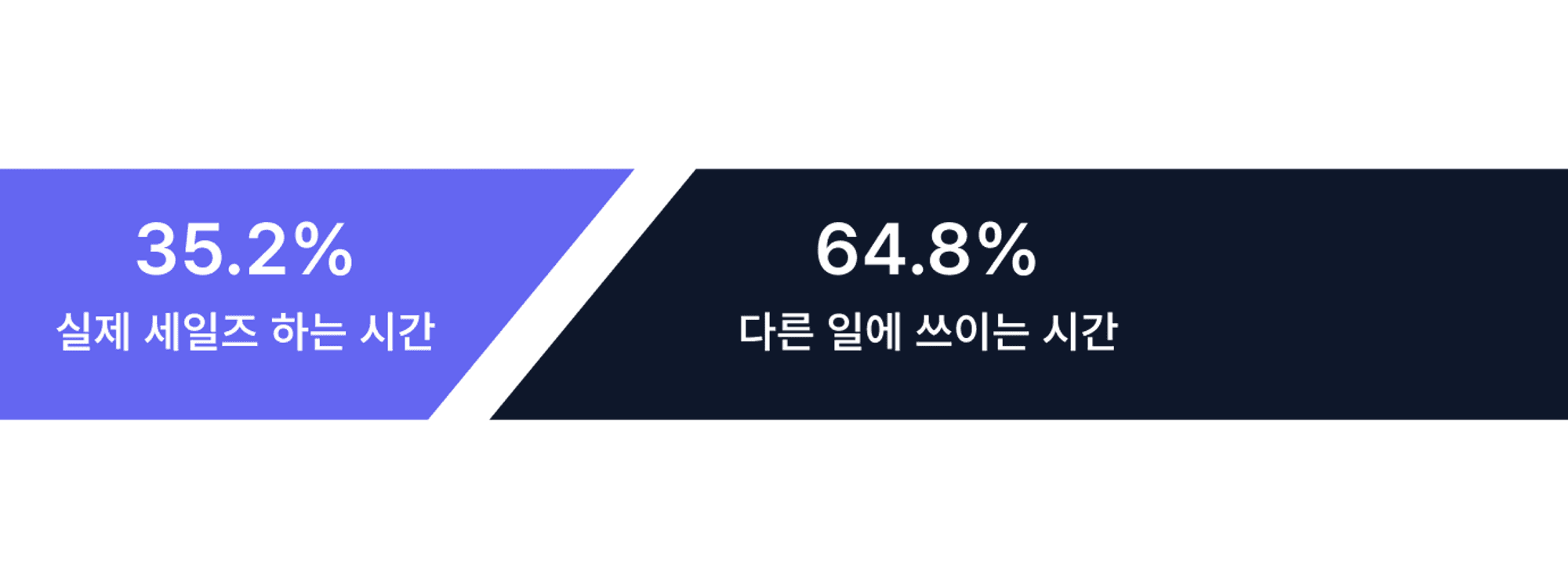 실제 B2B 세일즈 활동에 사용되는 시간은 단 35%에 불과하다