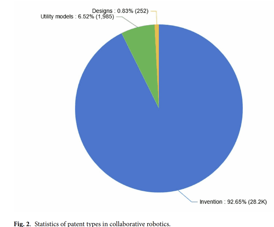 협동 로봇의 특허 유형 통계 (출처: Analysis of collaborative robot technology patent map and research on development trends (Di Zhang & Lihua Liu, Scientific Reports, 2025))