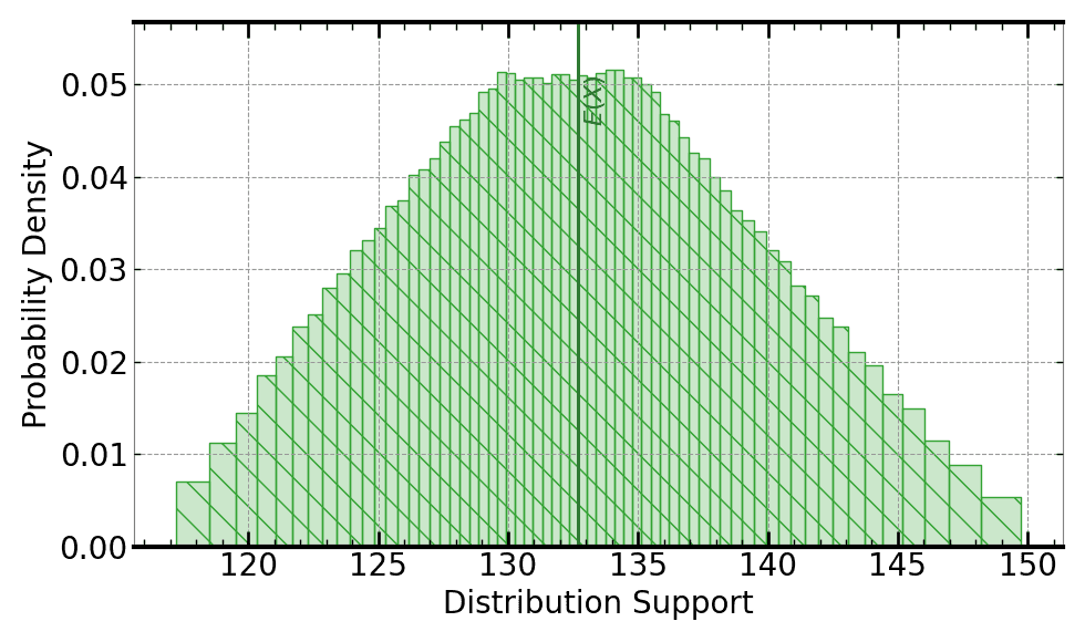 Plot of ground truth Monte Carlo to which this analysis compares the Signaloid and reduced-iteration Monte Carlo systems.