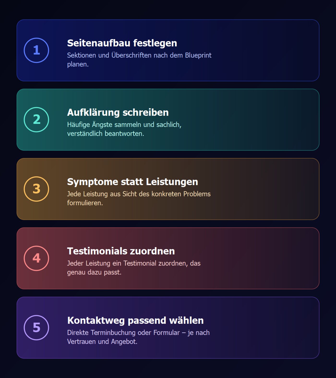 Grafik: 5 Schritte, um Vertrauen für ein erklärungsbedürftiges Thema wie Hypnose aufzubauen – Seitenaufbau festlegen, Aufklärung schreiben, Symptome statt Leistungen, Testimonials mit Kontext, Kontaktweg passend wählen