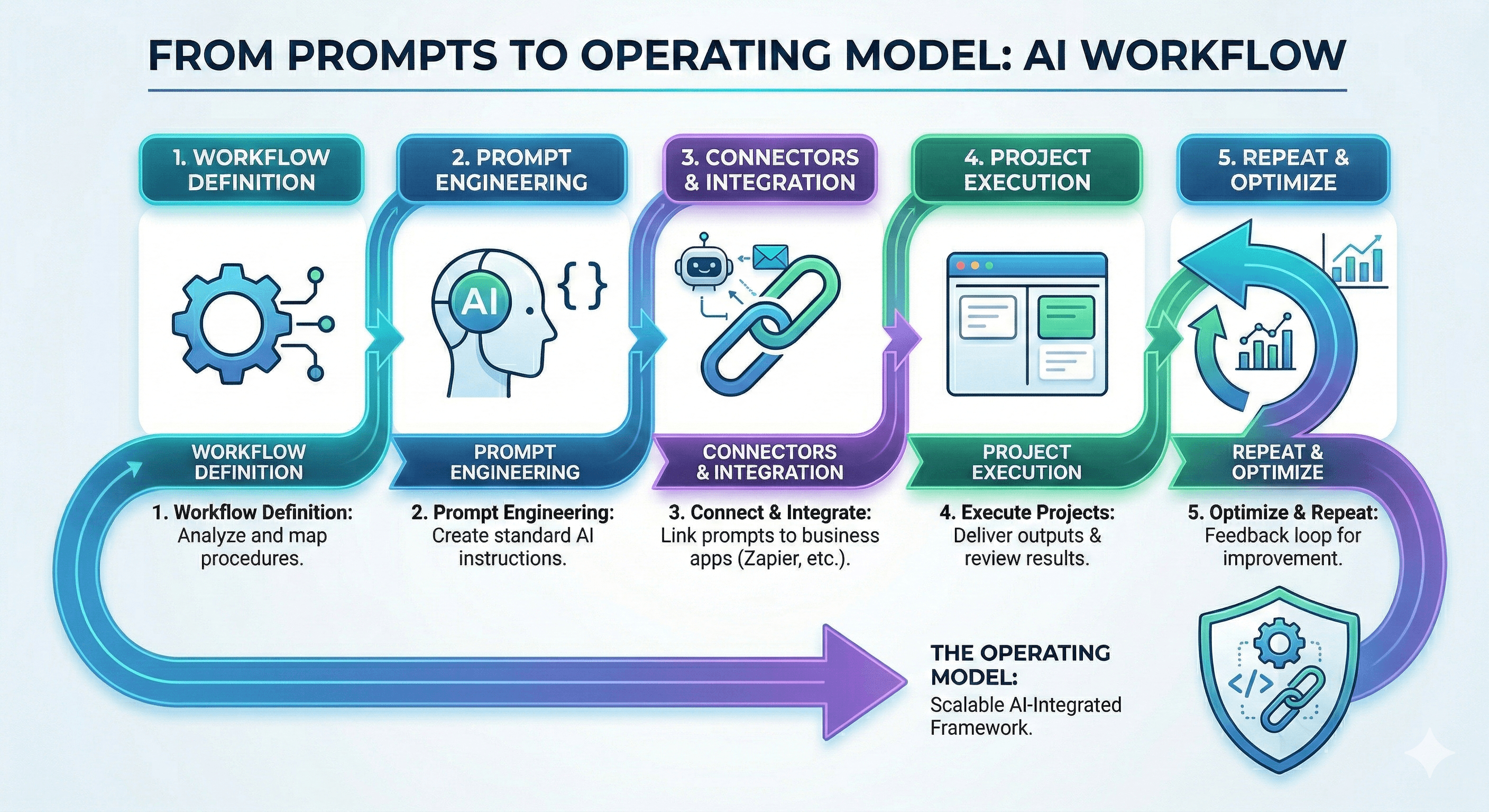 This image illustrates a five-step AI workflow process from prompts to an operating model, including workflow definition, prompt engineering, connectors and integration, project execution, and repeat and optimize, designed for scalable AI-integrated frameworks.