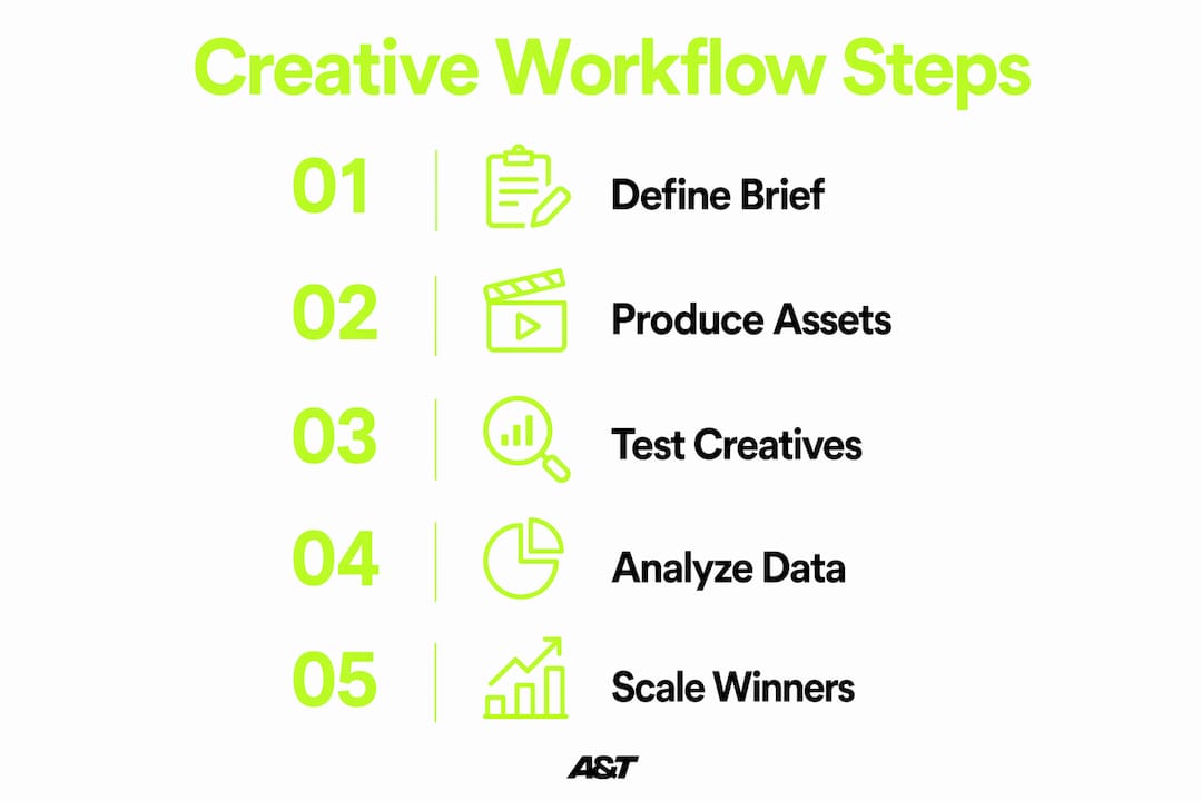 Infographic illustrating ad creative optimization workflow steps