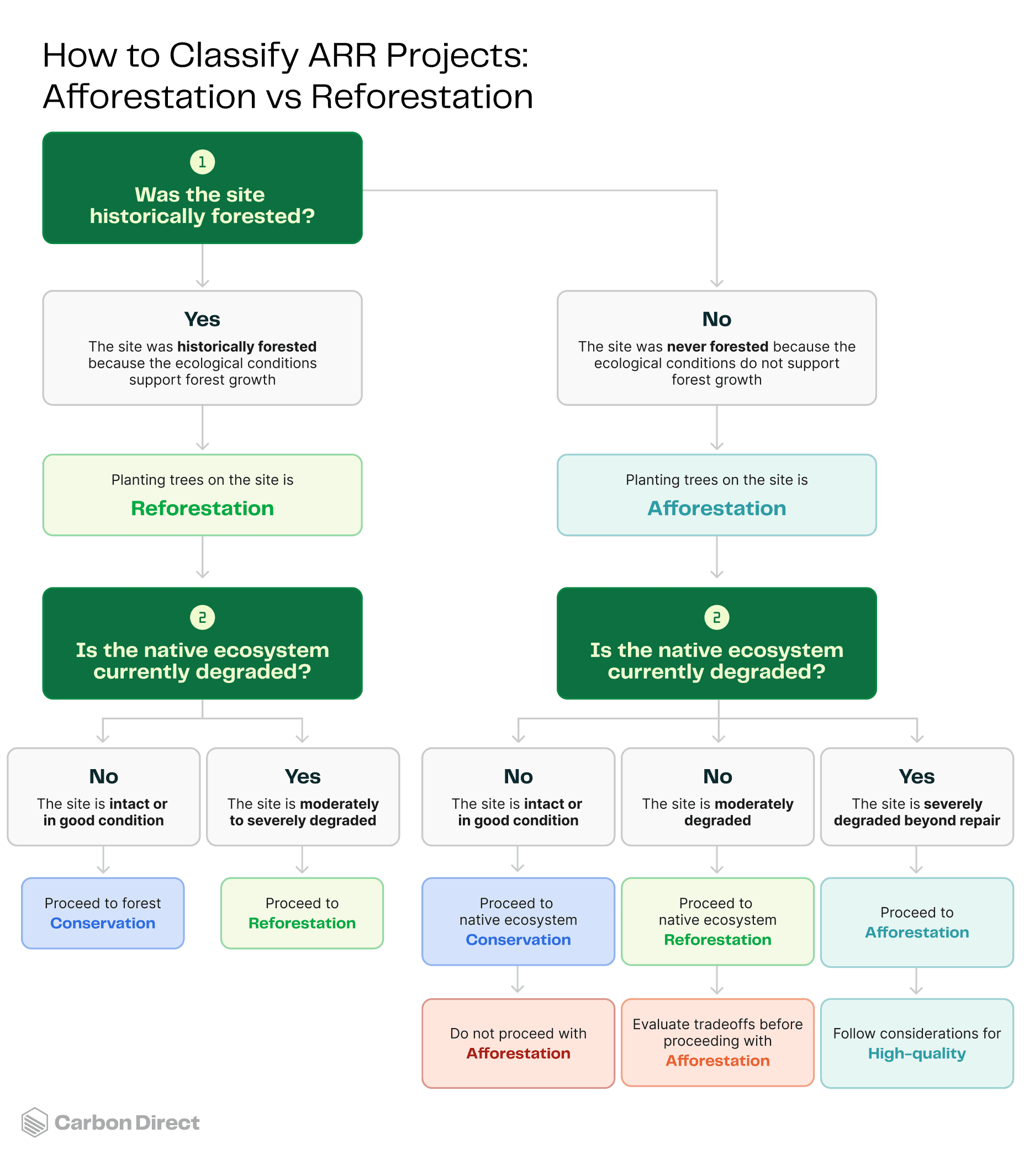 How to classify ARR projects: Actionable decision framework