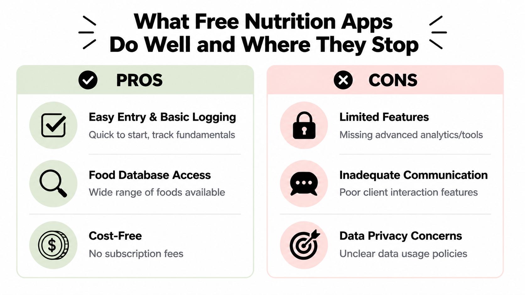An infographic titled What Free Nutrition Apps Do Well and Where They Stop comparing pros and cons.