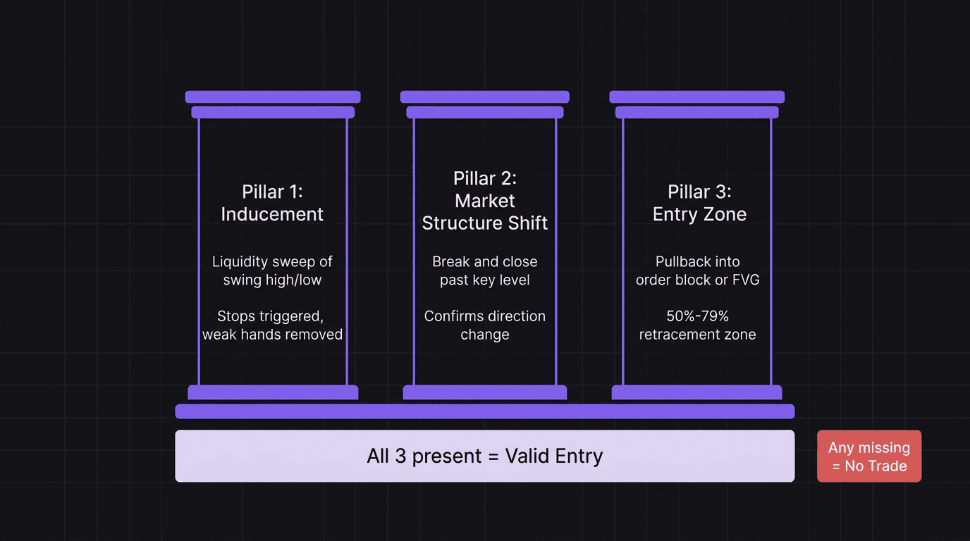 Diagram of the three confirmation pillars: inducement, market structure shift, and entry zone pullback