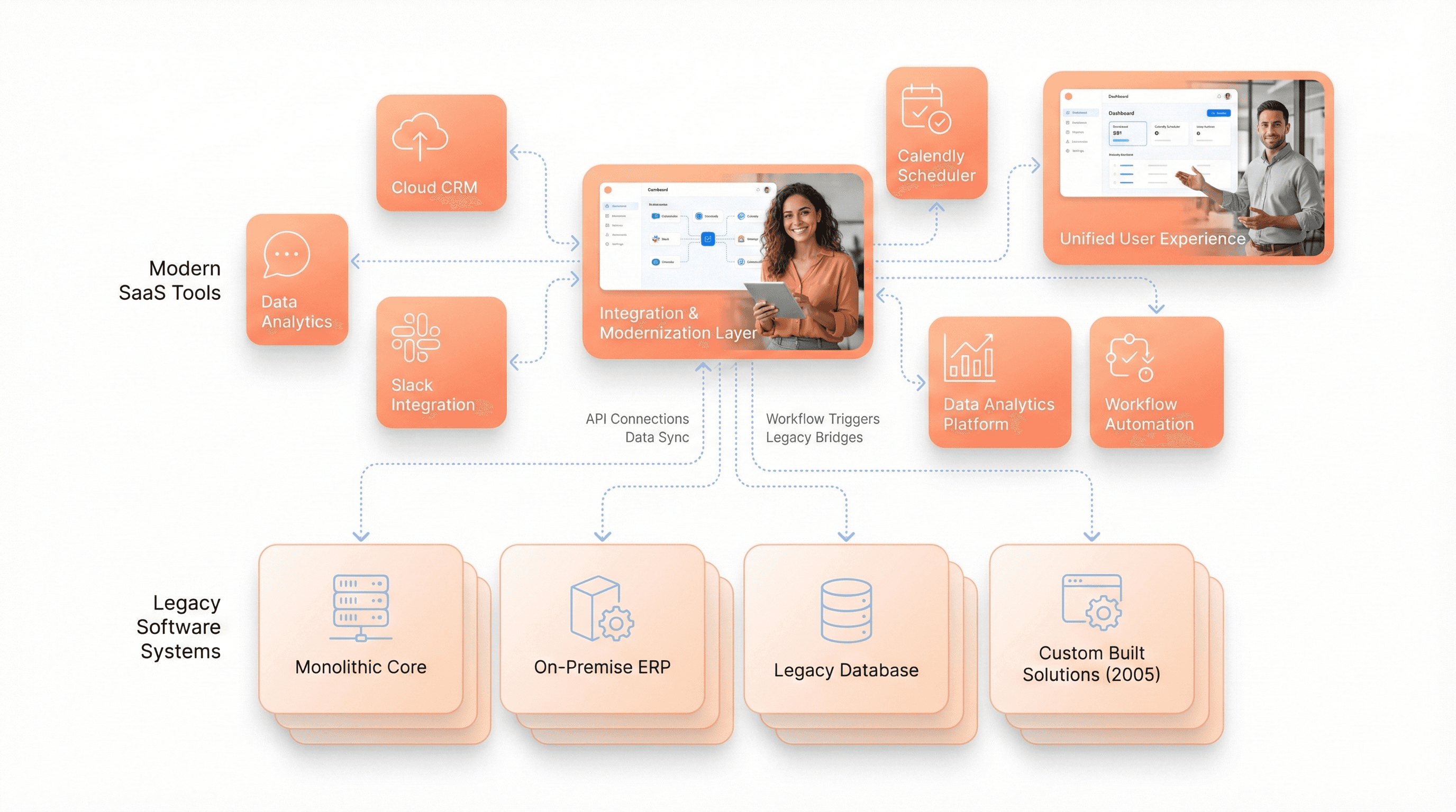 Layered legacy software systems creating complexity and slowing down modern SaaS teams.