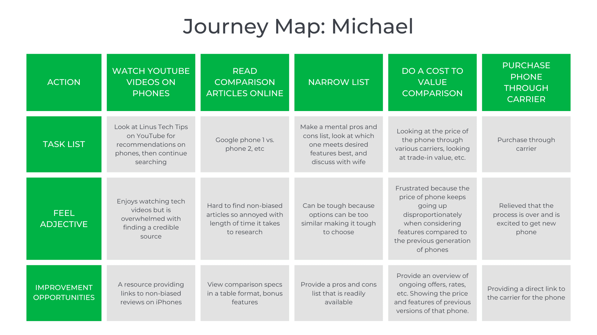 Journey Map, Michael