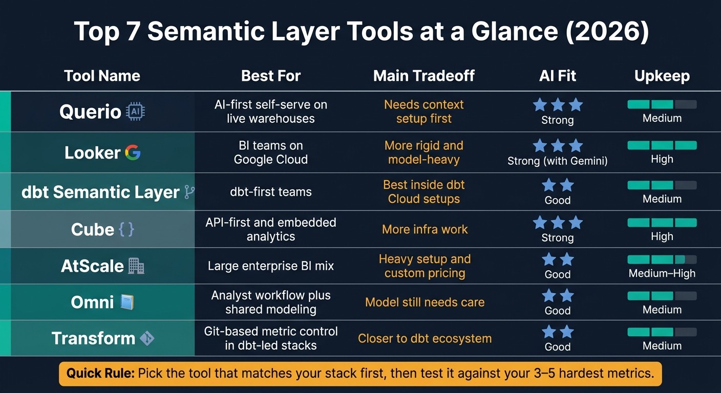 Top 7 Semantic Layer Tools Compared (2026)