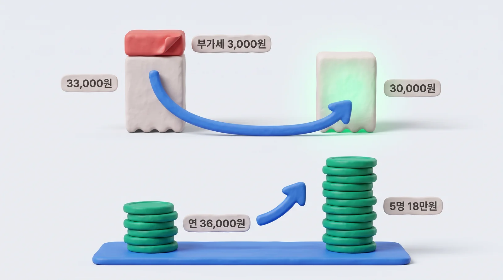 AI 구독료 33,000원에서 부가세 3,000원이 빠져 30,000원이 되고 연 36,000원이 쌓이는 도해