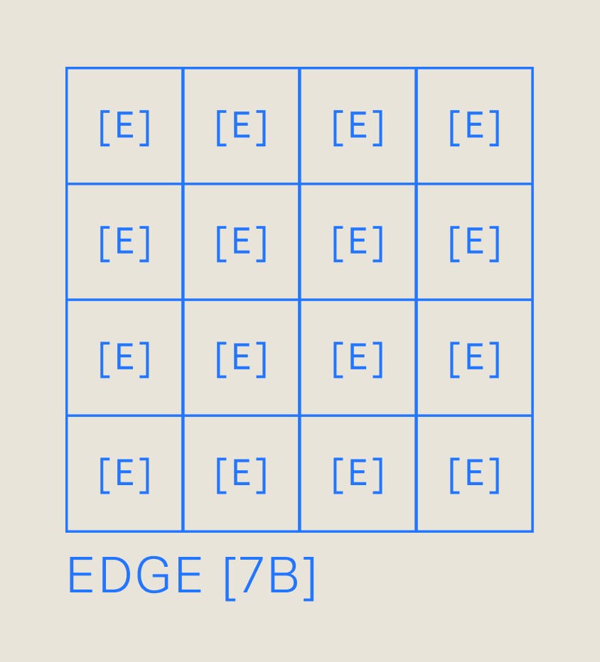 A blue grid diagram labeled "EDGE [7B]" representing local AI processing on edge devices to enable fleet monitoring without cloud connectivity.