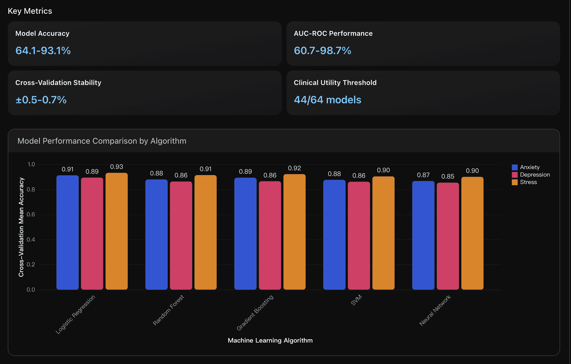 Predictive Model Performance