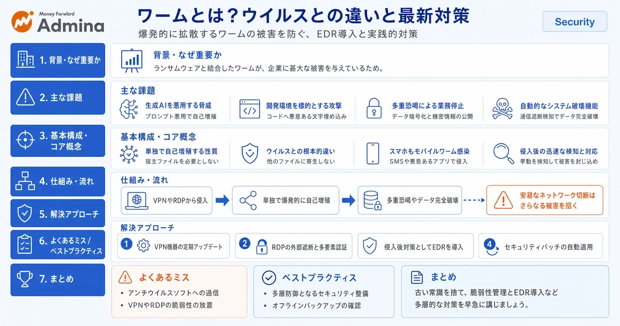 ワームとコンピュータウイルスの違いや感染経路、およびネットワーク経由で拡散するワームの仕組みと具体的な5つの対策ポイントを整理した解説図。
