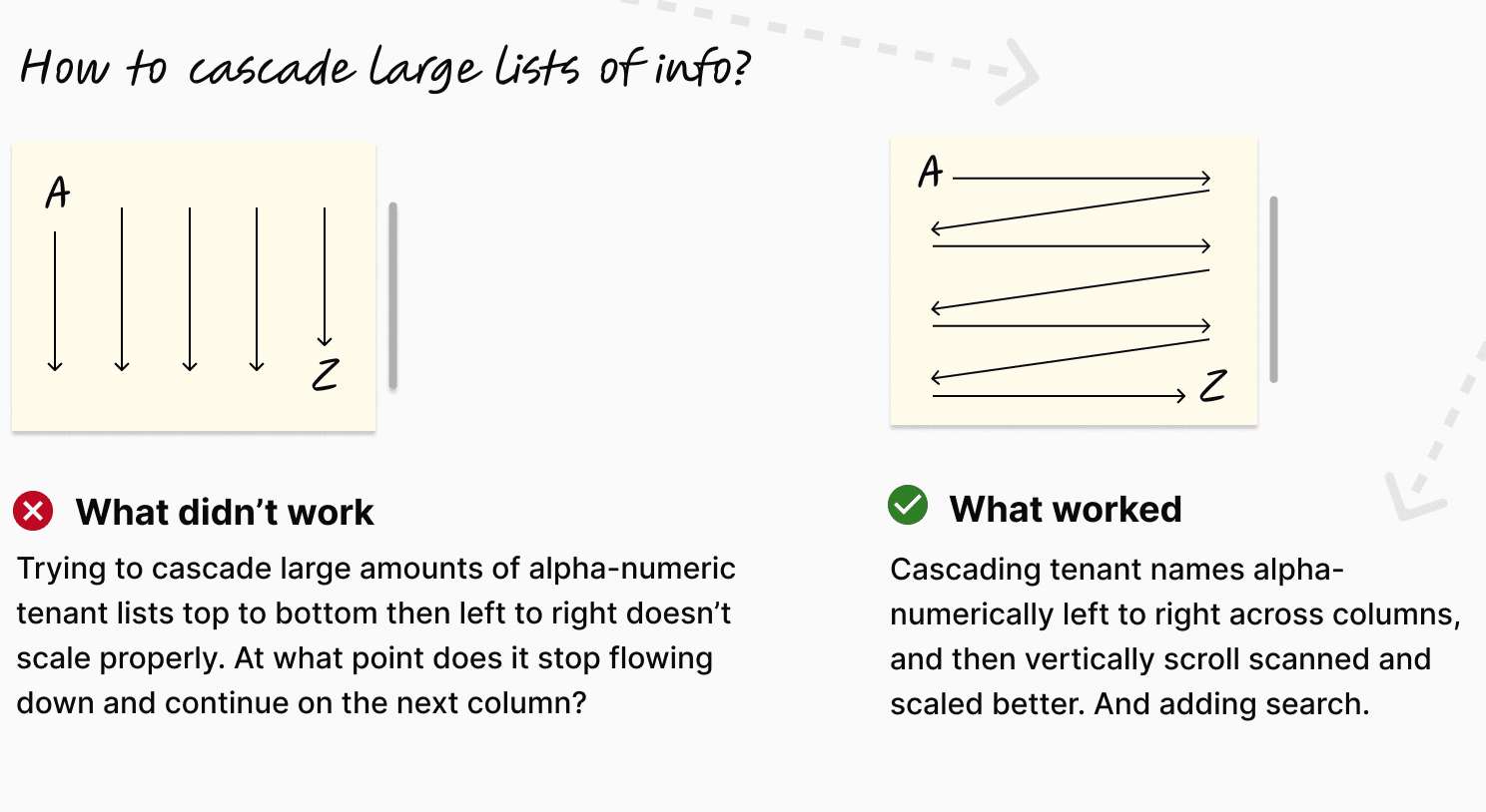 UX design comparison: The left image illustrates a failed "top to bottom, then left to right" list flow. The right image demonstrates a successful solution using an "alpha-numeric left to right across columns" flow with vertical scrolling and search functionality.