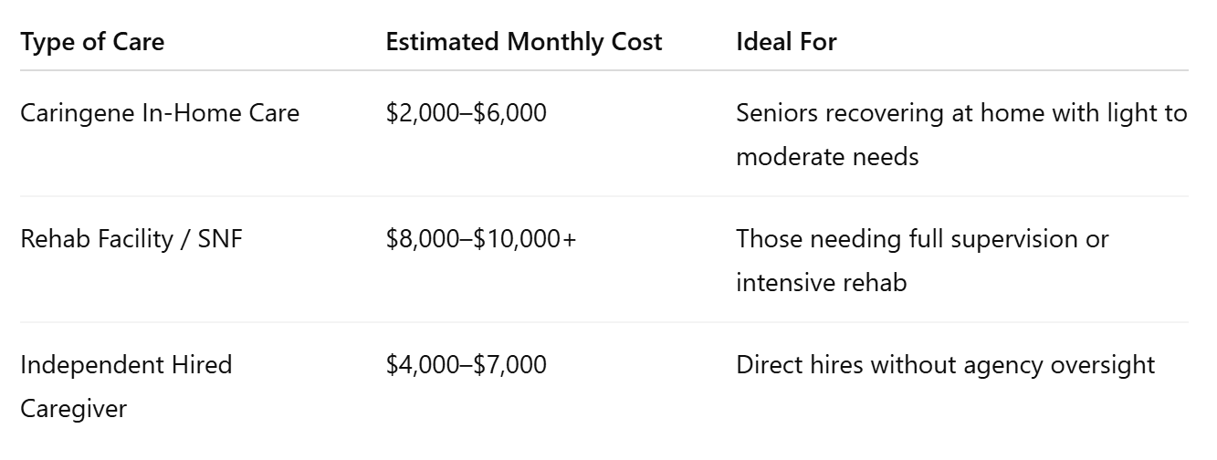 Here’s a cost comparison of common recovery care options in Bellevue.