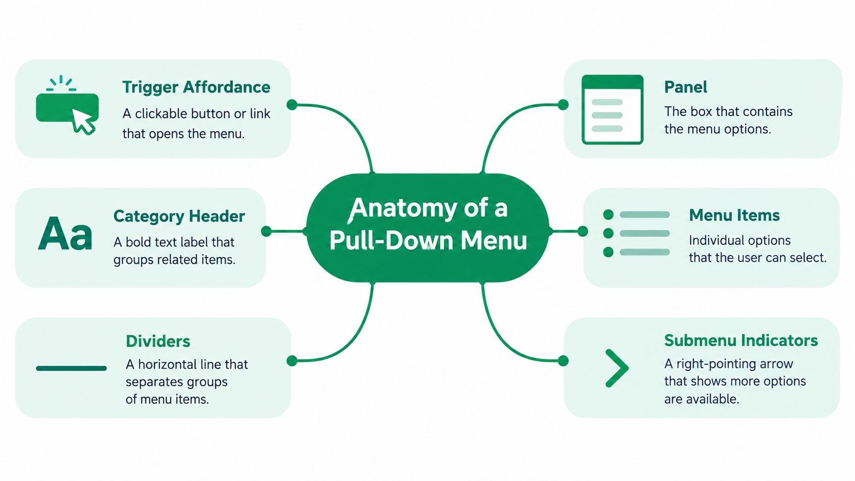 A diagram explaining the anatomy of a pull-down menu with labeled UI components and their descriptions.